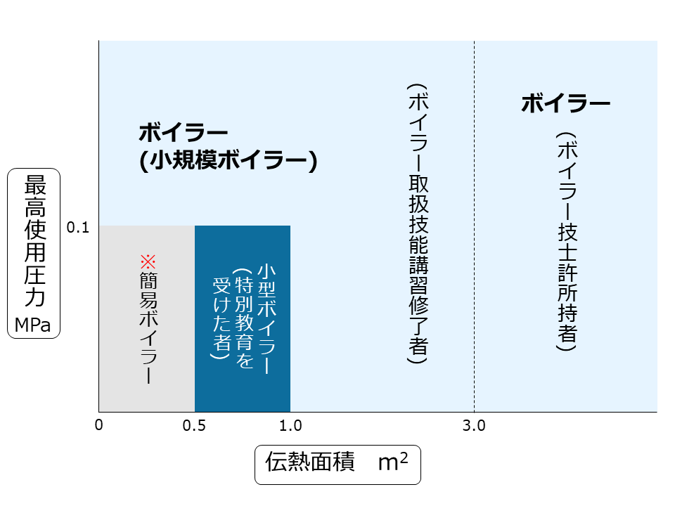 ボイラー（小型ボイラー）の適用区分 | 一般社団法人 日本ボイラ協会