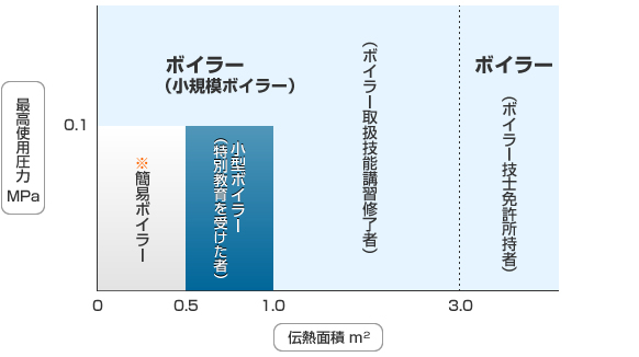 最高使用圧力と伝熱面積による区分