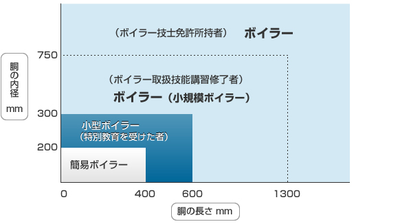 最高使用圧力と伝熱面積による区分