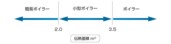 開放管又はゲージ圧力0.05MPa以下のU形立管を蒸気部に取り付けたものによる区分（いずれも内径25ｍｍ以上）