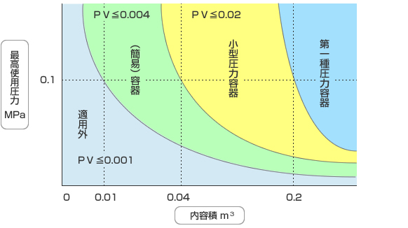 最高使用圧力と内容積による区分