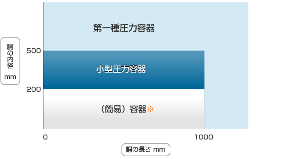 胴の内径と長さによる区分（最高使用圧力≦0.1MPa）