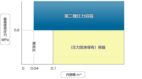 最高使用圧力と内容積による区分