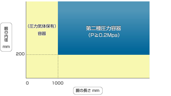 胴の内径と長さによる区分(最高使用圧力≧0.2MPa)