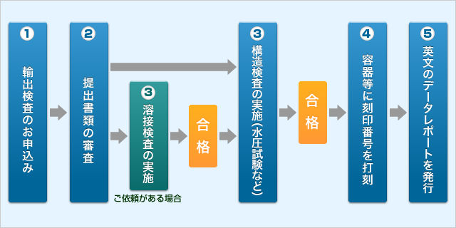 輸出検査のお申込み