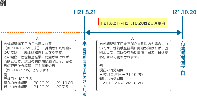 有効期間の例