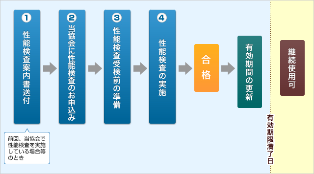 検査までの流れ