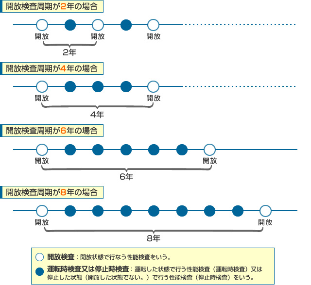 開放検査周期イメージ図