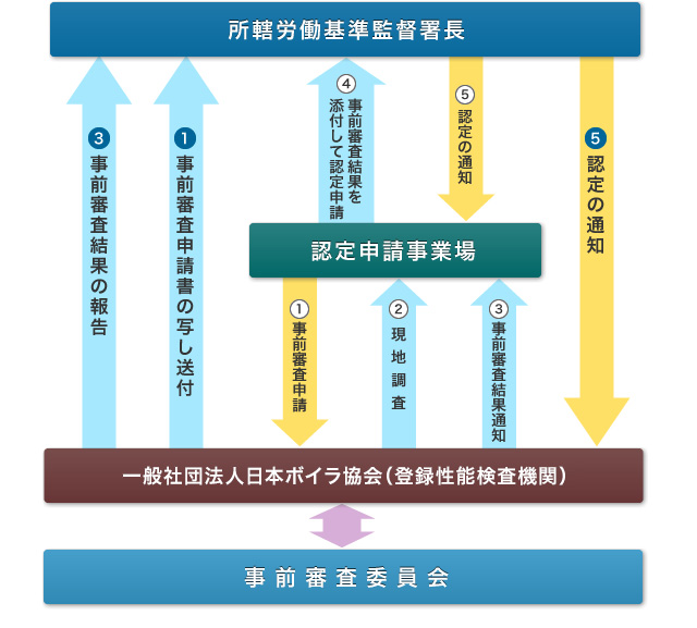 開放検査周期認定申請の流れ