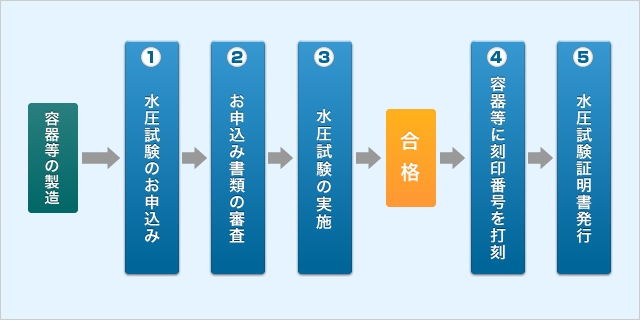 水圧試験の流れ