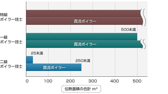 免許者の場合