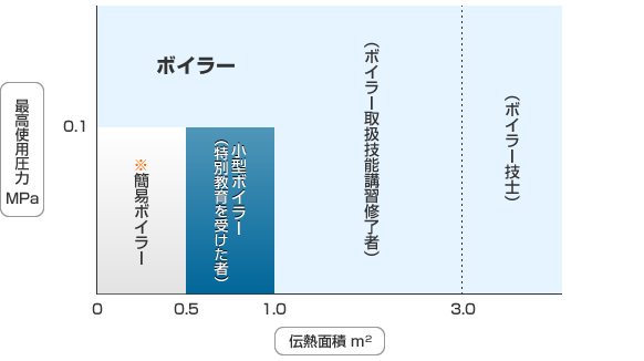 伝熱面積による区分