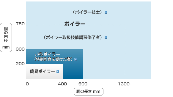 胴の径と長さによる区分