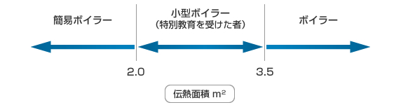 開放管またはゲージ圧力が0.05MPa以下で蒸気部にU形立管を取り付けたもの